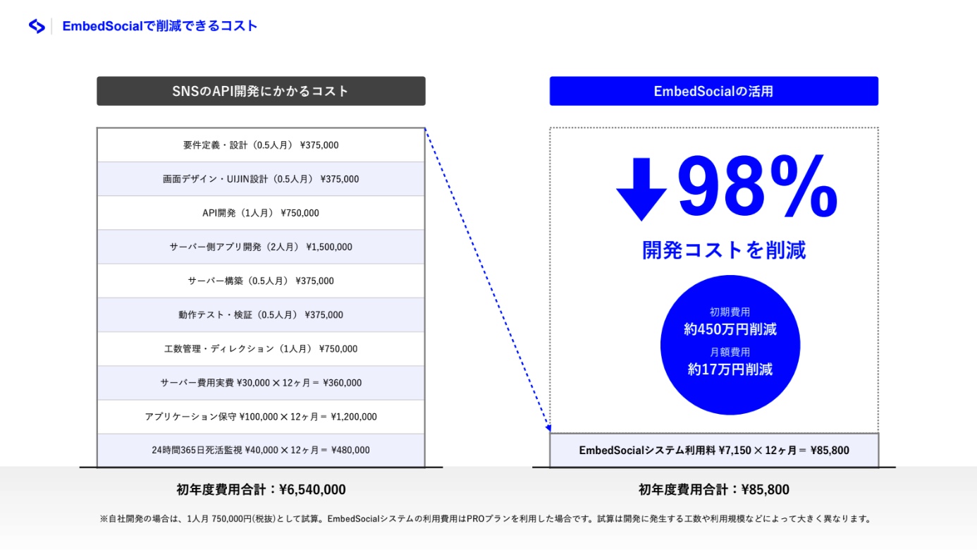 SNSのAPIを活用した場合とEmbedSocialのコスト比較