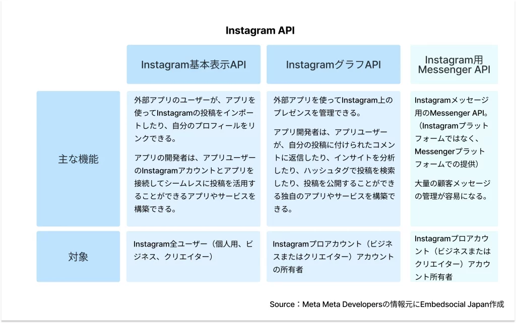 Instagram APIの種類