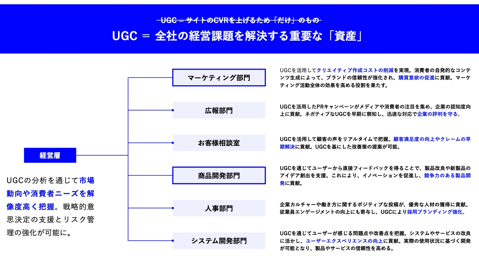 UGCは全社の課題を解決する資産