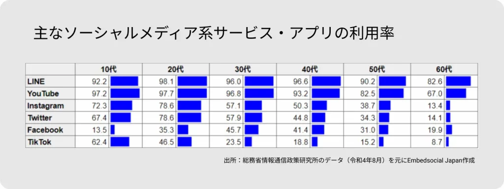 主なSNS利用率