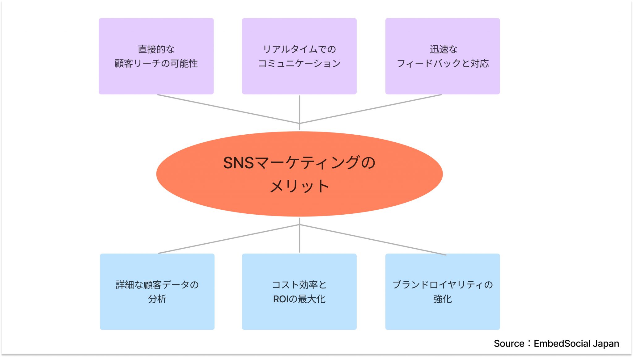 Snsマーケティングとは？今すぐ始めるための完全ガイド Embedsocial エンベッドソーシャル