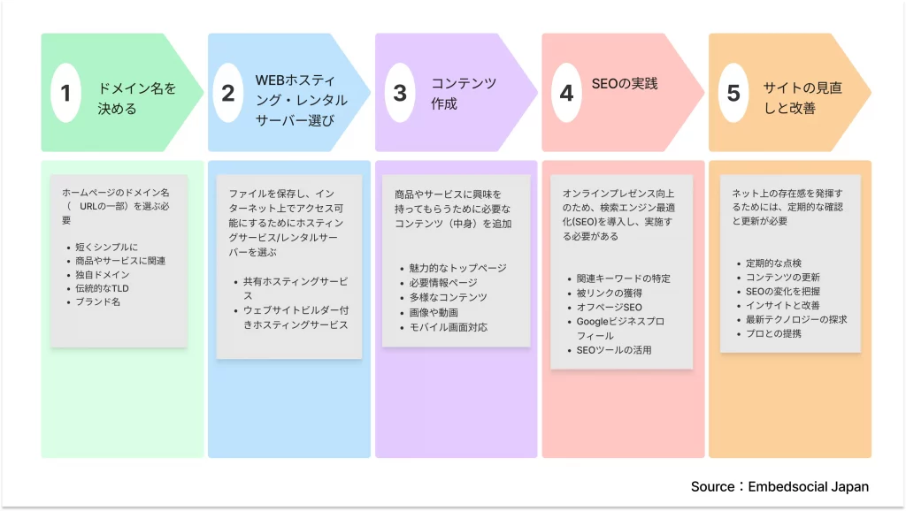 ホームページの作り方手順