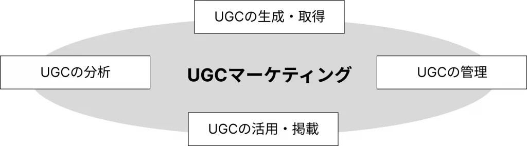UGCマーケティングステップ