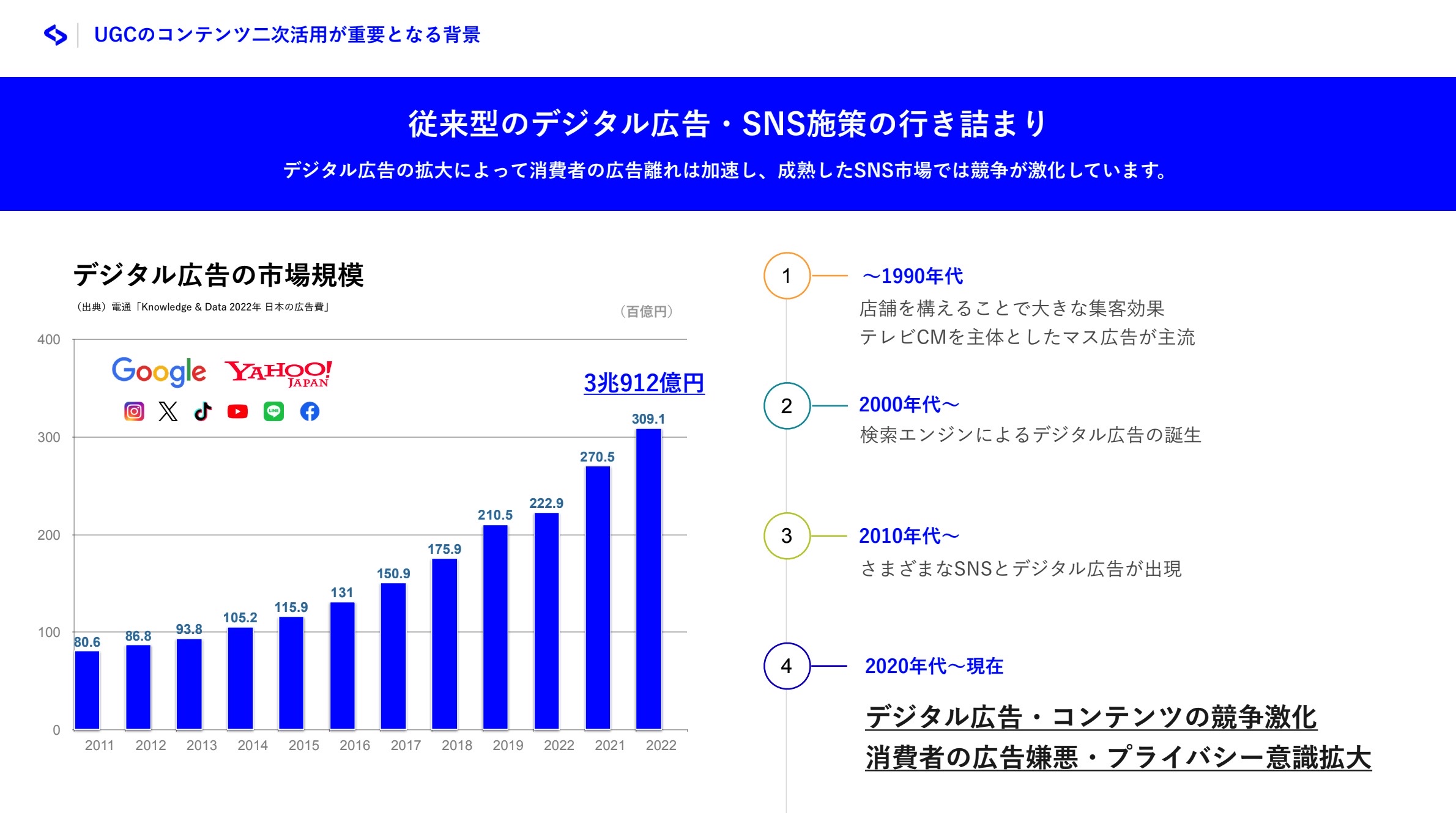 デジタル広告市場規模の変化のグラフ