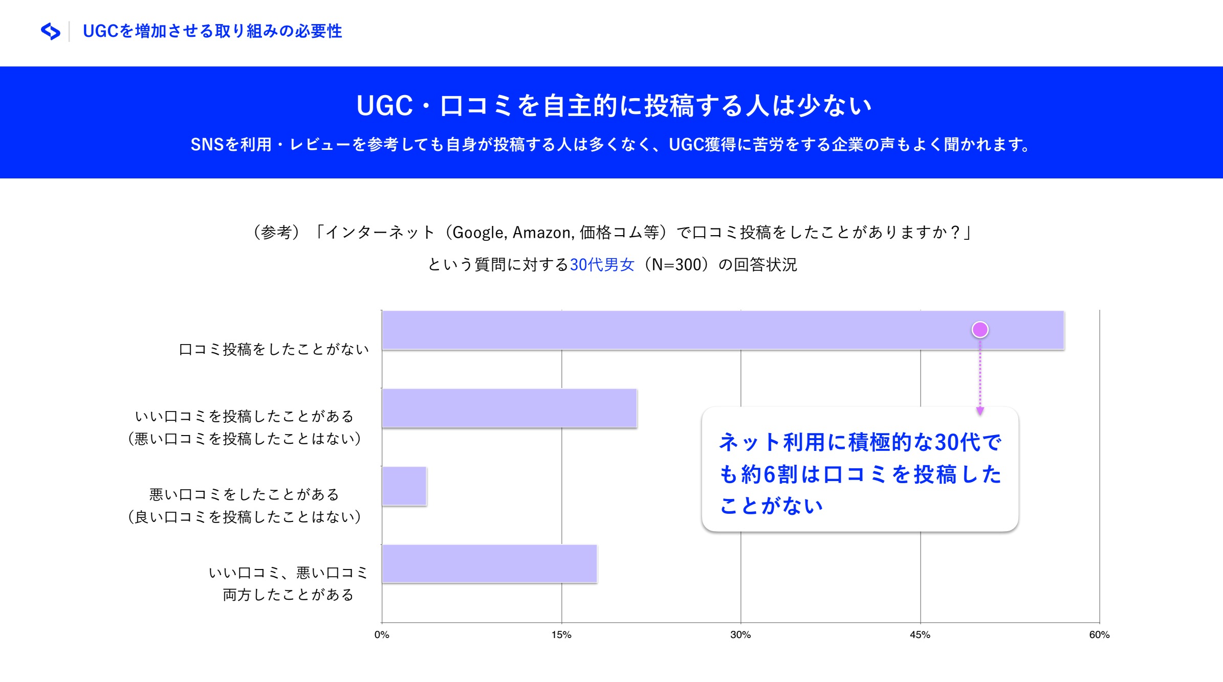 30代の約6割の人は口コミを投稿しない結果のグラフ