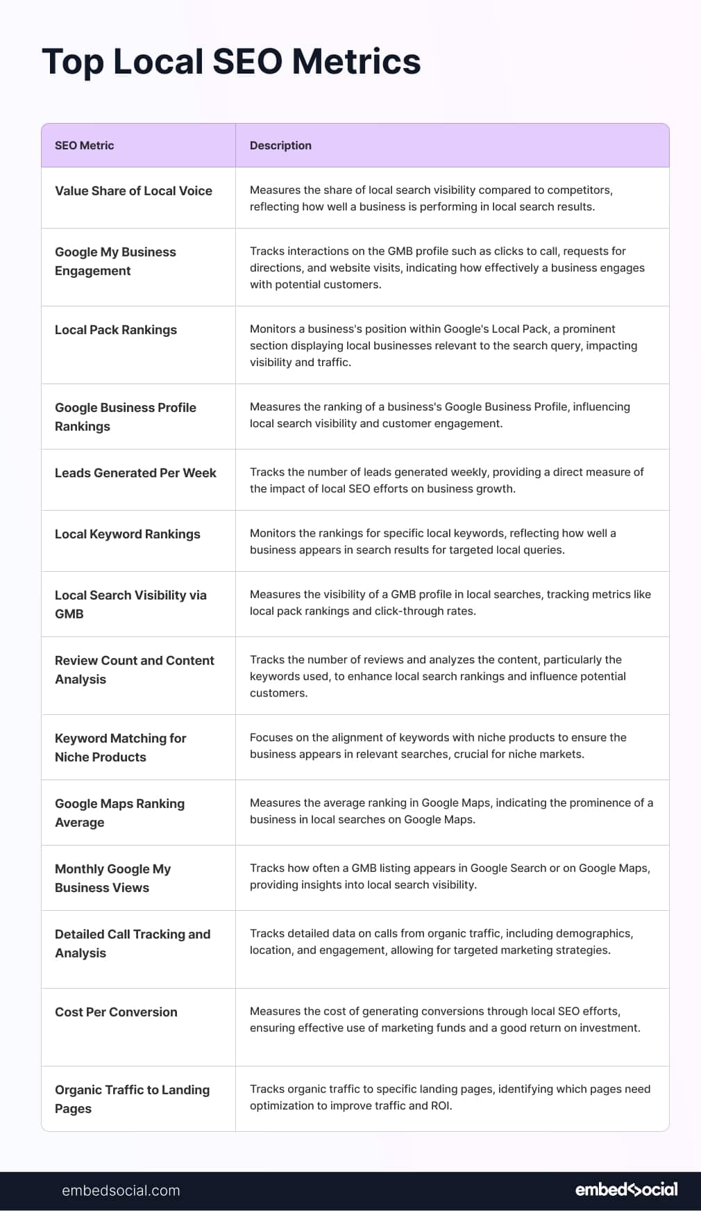 table of the top local SEO metrics to follow according to experts