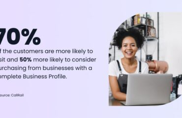 70 percent of customers place their trust in businesses with google profiles