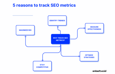 mindmap with the five most important reasons to track your SEO