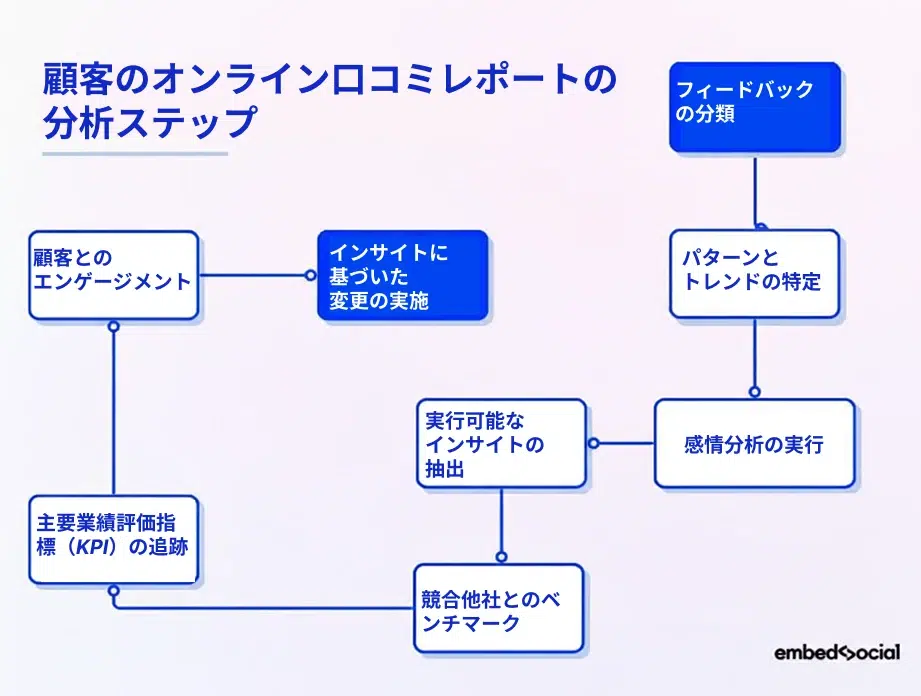 オンライン口コミレポートの分析ステップ
