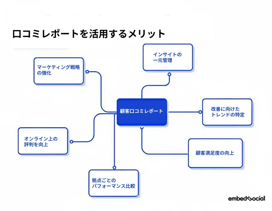 オンライン口コミレポートを活用するメリット