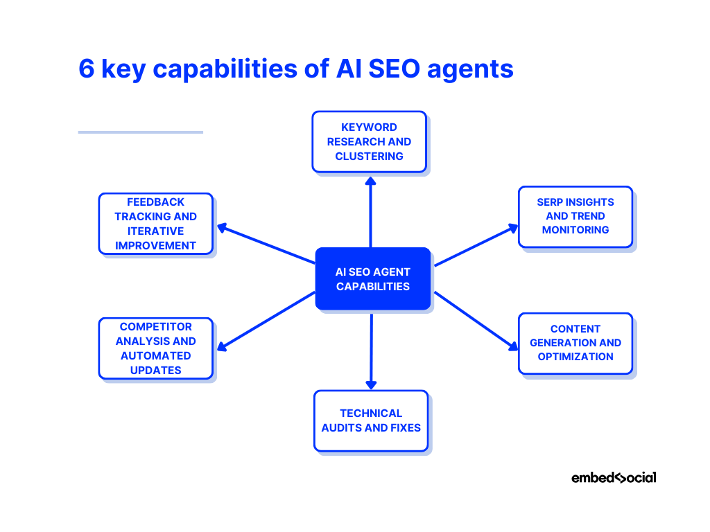 mind map showcasing the capabilities of ai seo agents