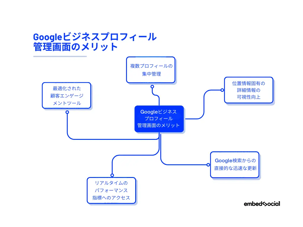 Googleビジネスプロフィール 管理画面のメリット