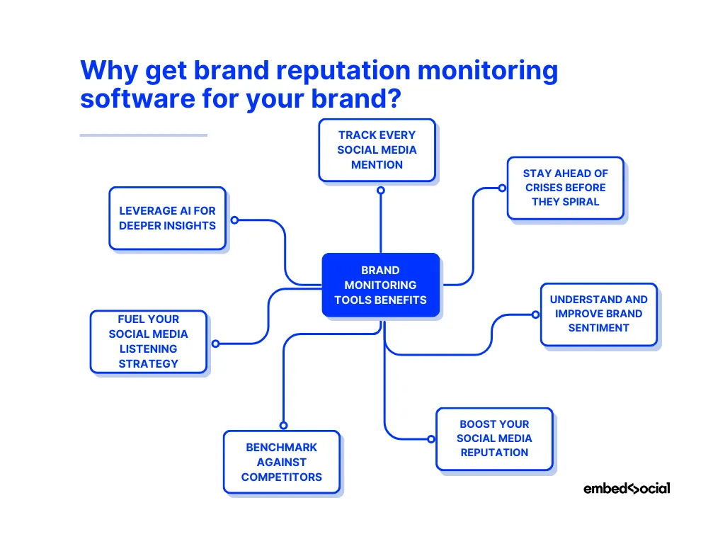 mind map showcasing the benefits of brand monitoring tools