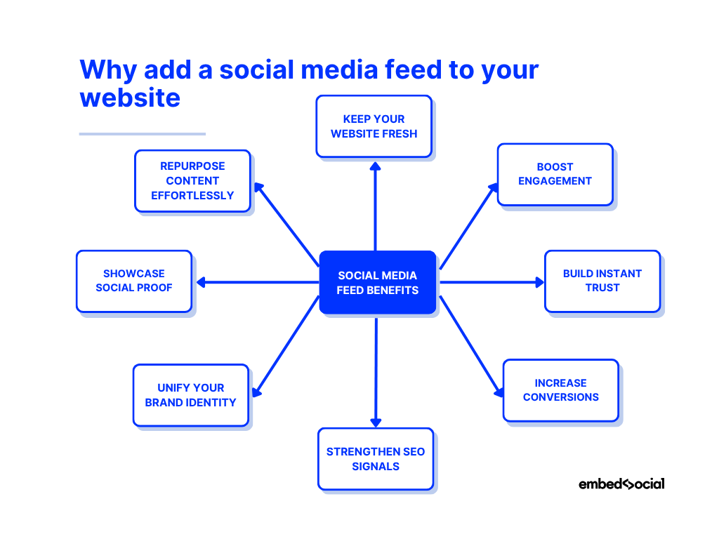 mind map showcasing the benefits of embedding social media feeds