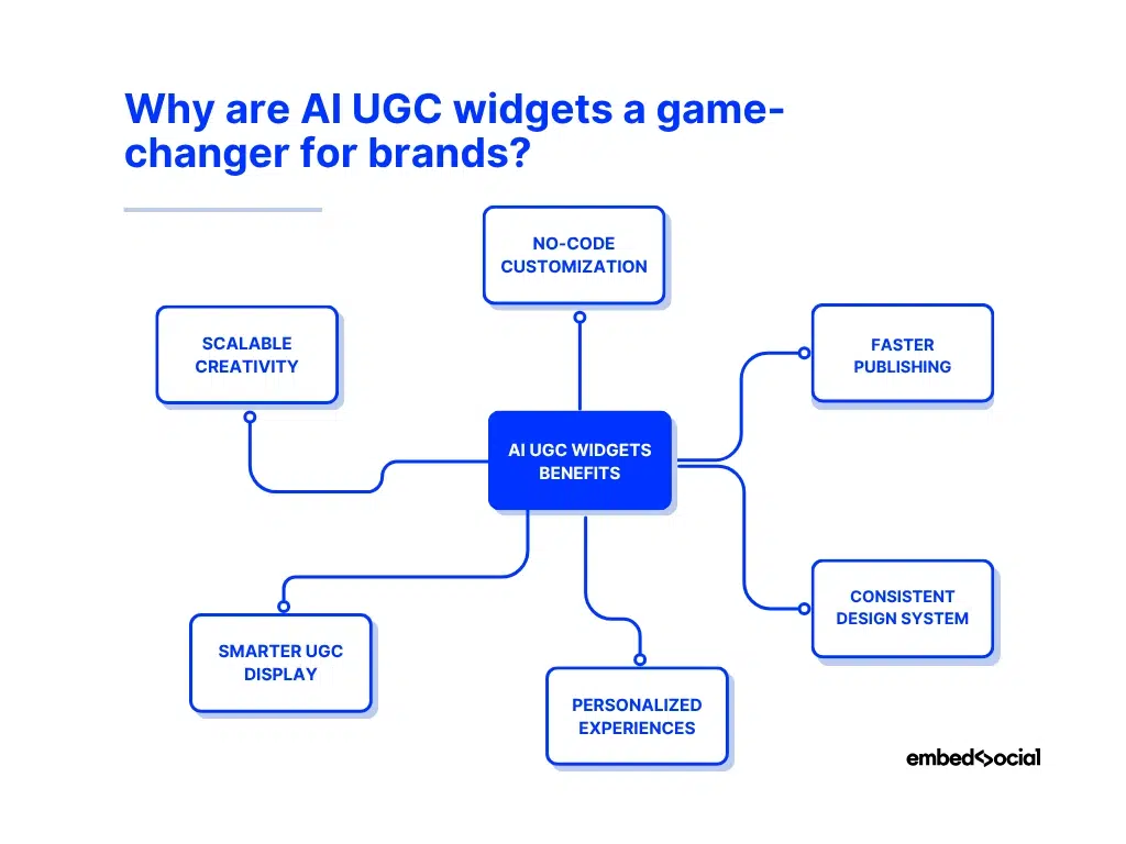 mind map showcasing the benefits of ai ugc widgets