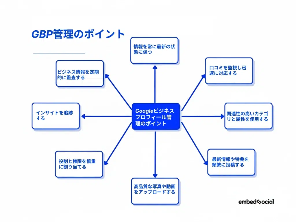 GBP管理のポイント