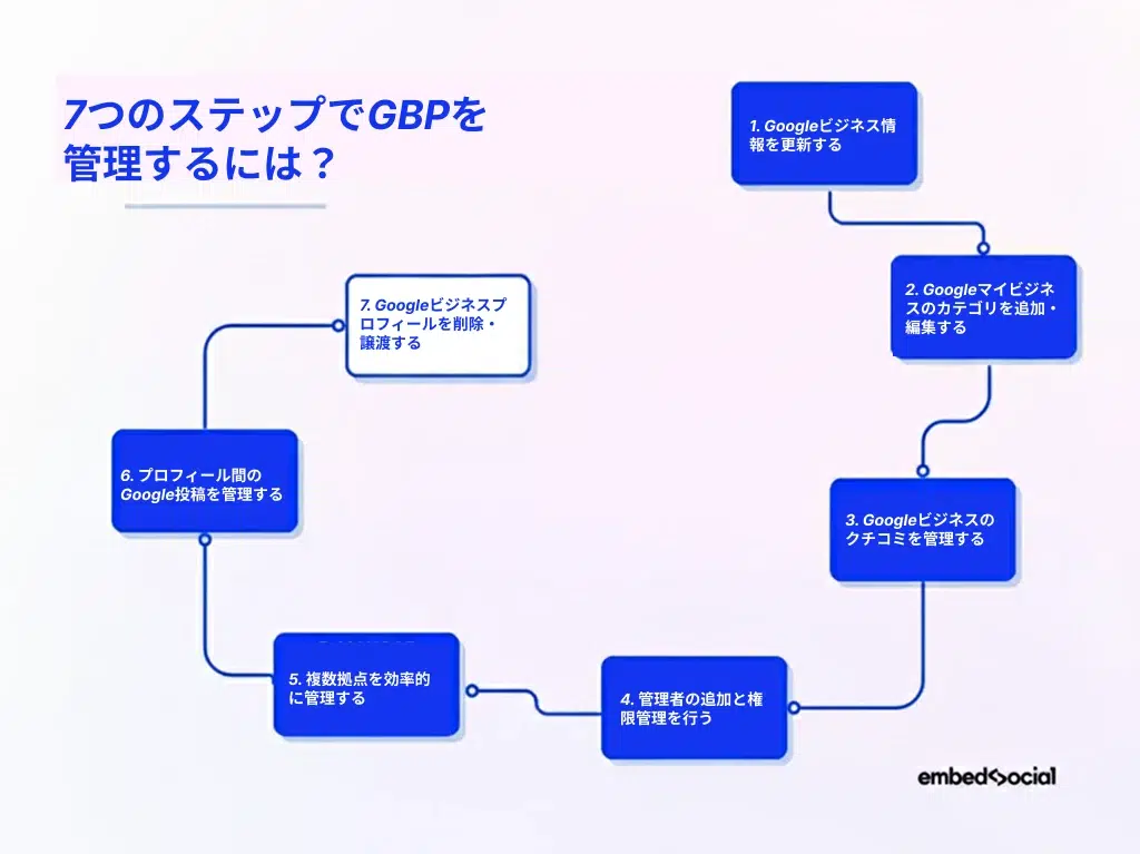 GBP管理の７ステップ