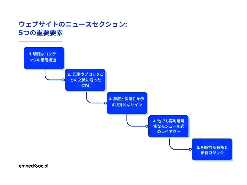 ウェブサイトのニュースセクション 5つの重要要素