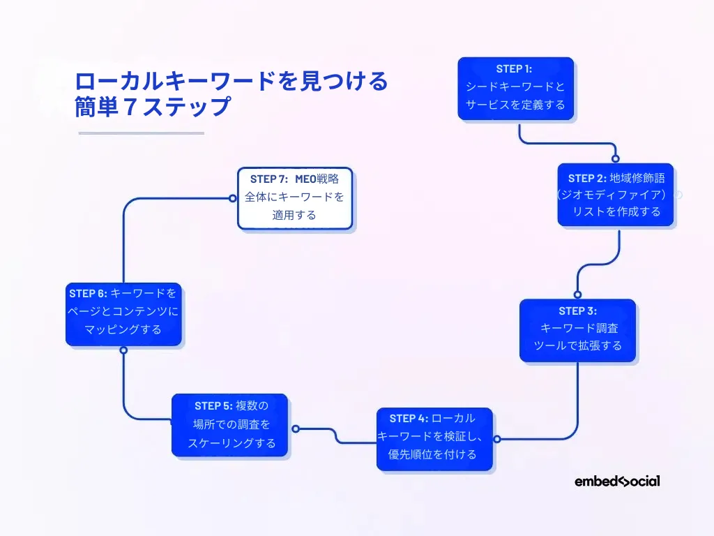 ローカルキーワードを見つける７ステップ