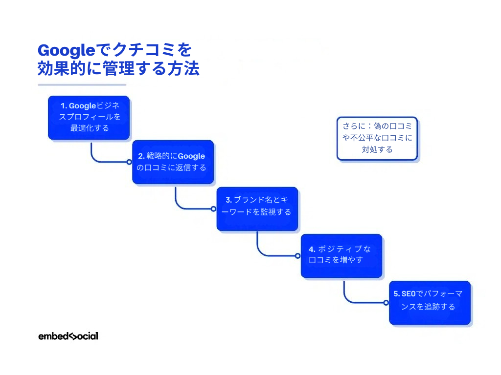 Googleでクチコミを効率的に管理する方法