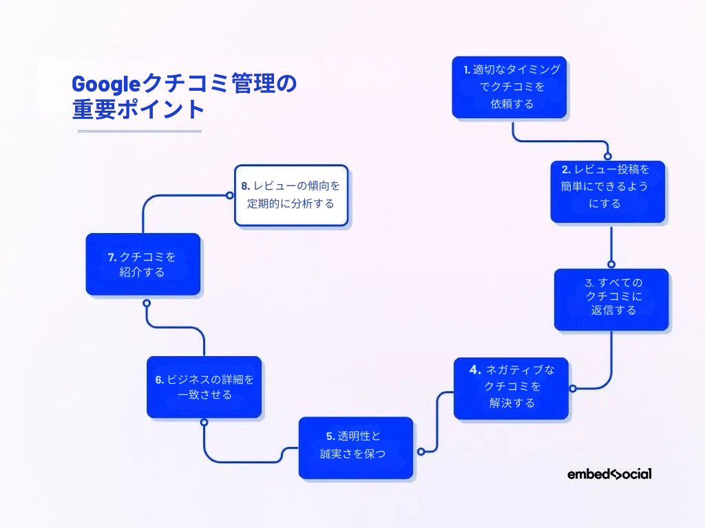 Googleクチコミ管理の重要ポイント