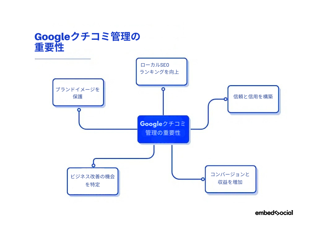 Googleクチコミ管理の重要性
