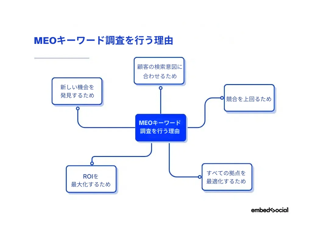 MEOキーワード調査を行う理由