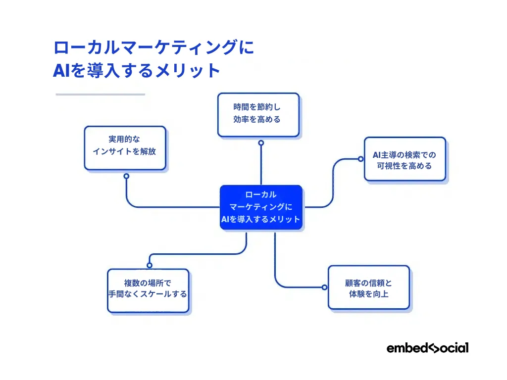 ローカルマーケティングにAIを導入するメリット