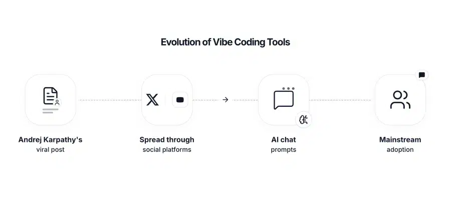 evolution-vibe-coding-tools.jpg