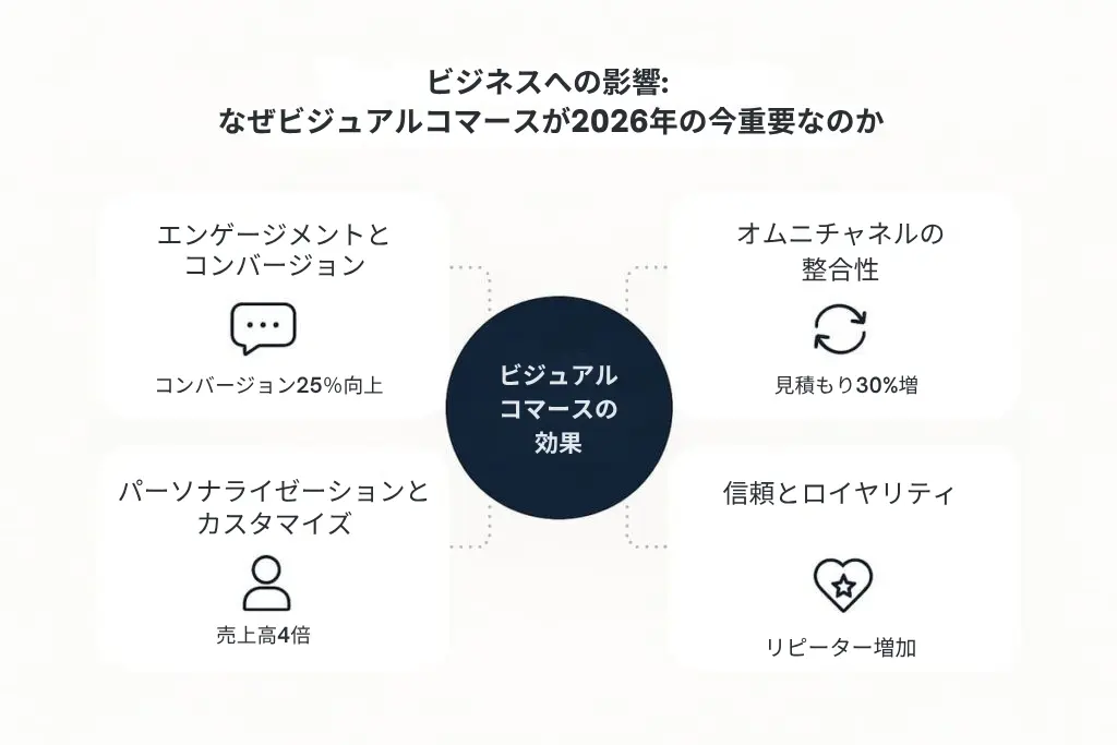 ビジュアルコマースの効果