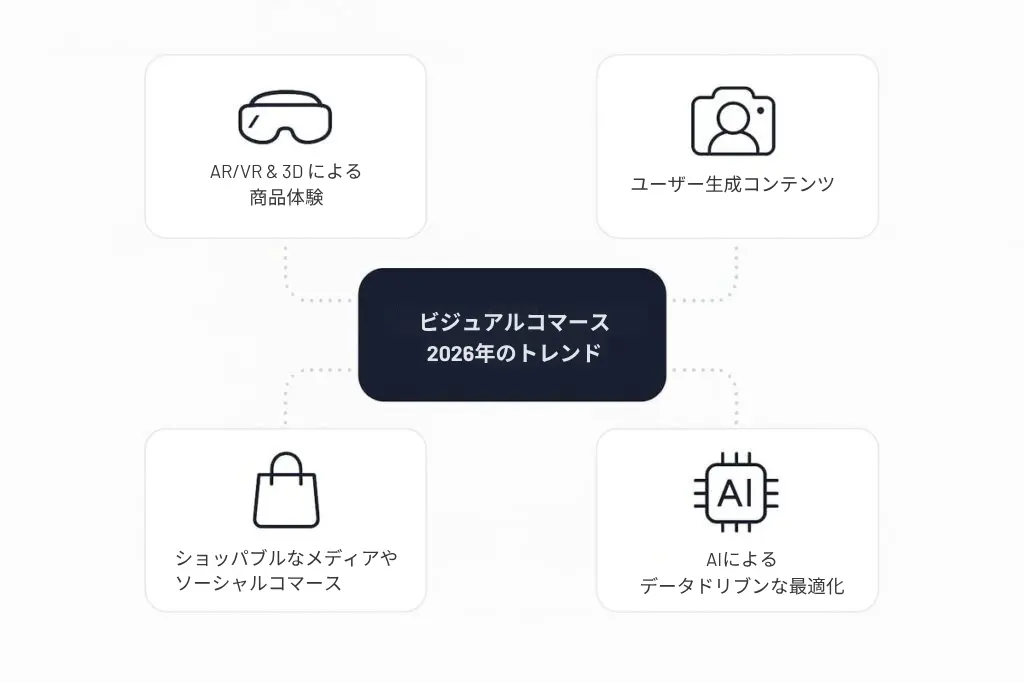 ビジュアルコマース 2026年のトレンド