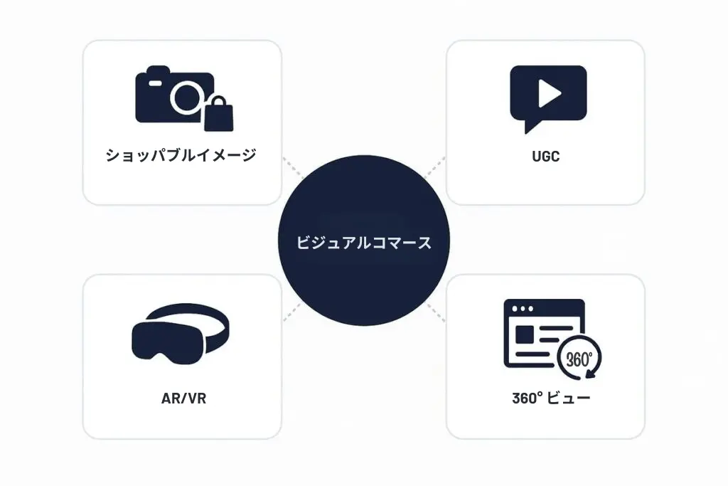 ビジュアルコマースの定義イメージ