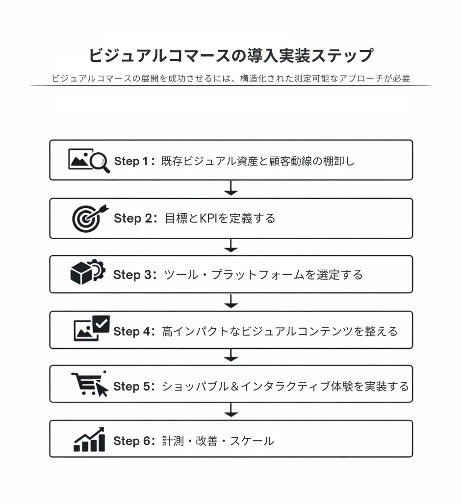 ビジュアルコマースの導入実装ステップ