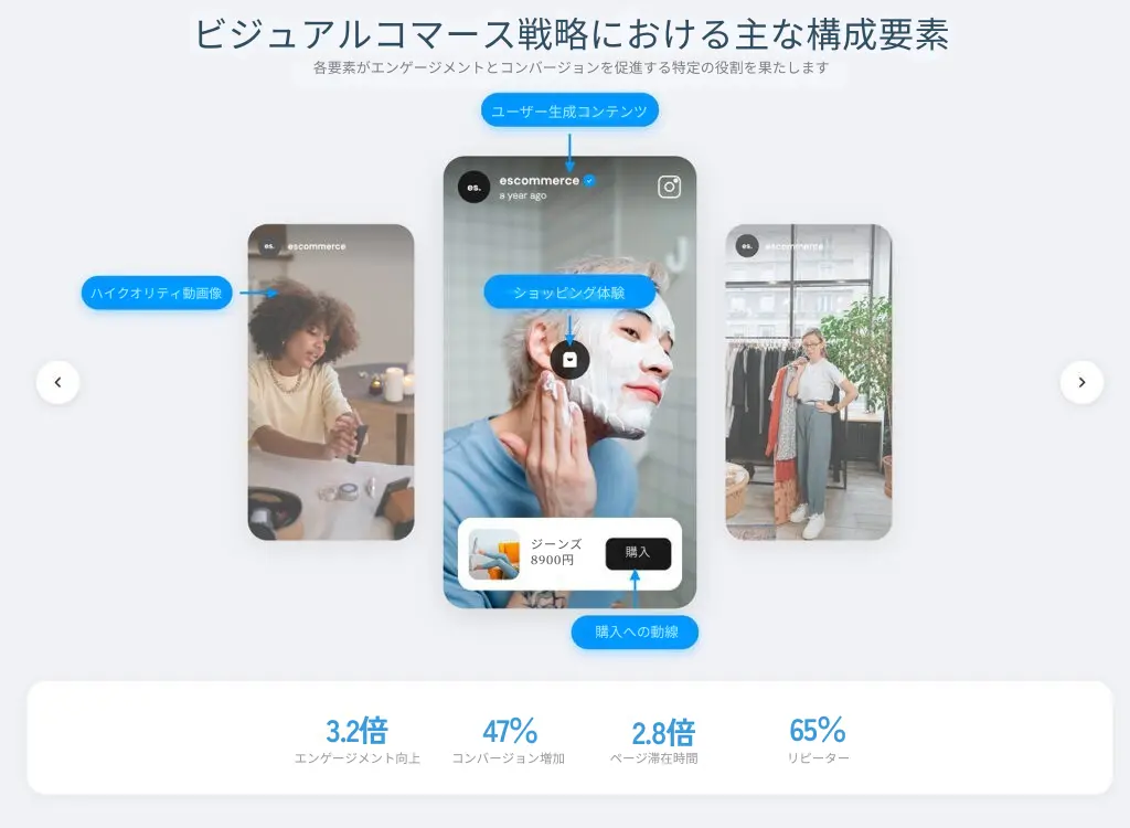 ビジュアルコマース戦略における主な構成要素