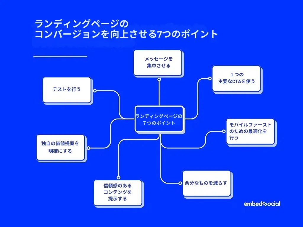 ランディングページのコンバージョンを向上させる 7つのポイント