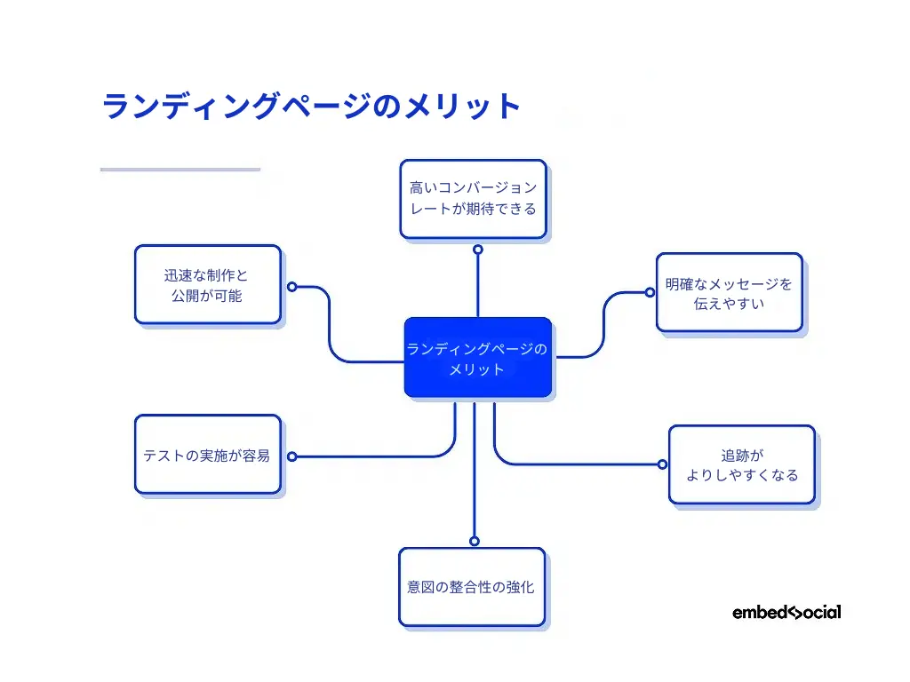 ランディングページのメリット